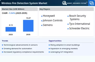 Wireless Fire Detection System Market Infographic