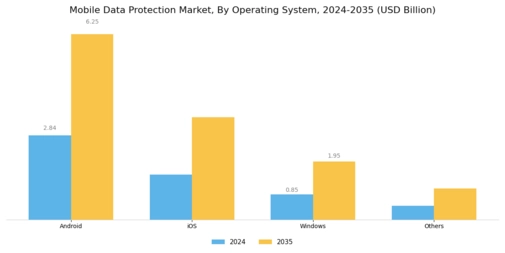 Mobile Data Protection Market
 Segment Image 3