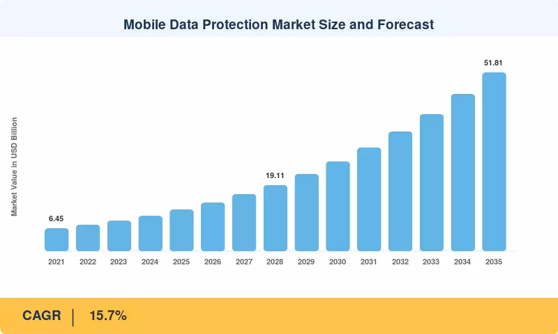 Mobile Data Protection Market Size and Forecast
