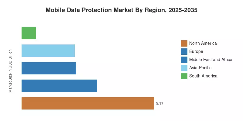 Mobile Data Protection Market By Region, 2025-2035