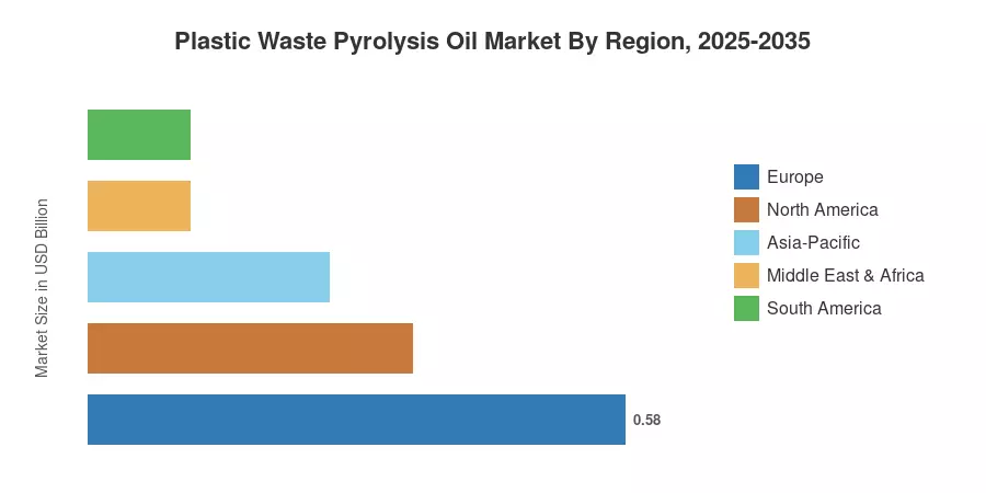 Plastic Waste Pyrolysis Oil Market By Region, 2025-2035
