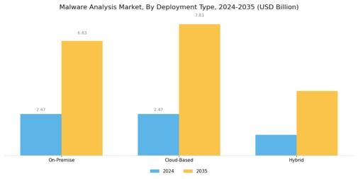 Malware Analysis Market Segment Image 1