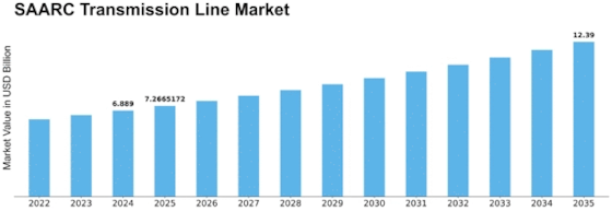 SAARC Transmission Line Market Size