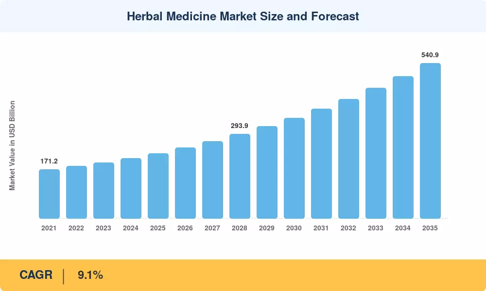 Herbal Medicine Market Size and Forecast