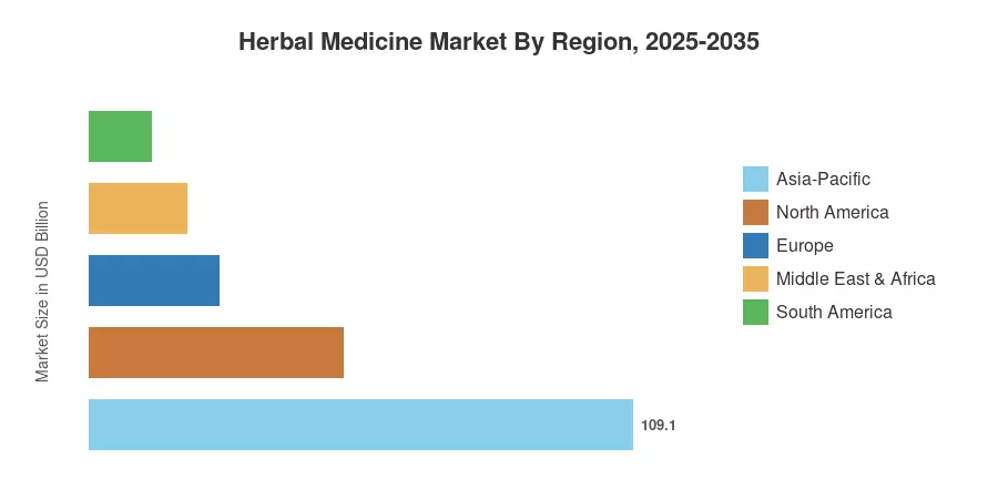 Herbal Medicine Market By Region, 2025-2035