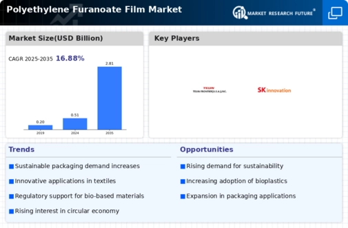 Polyethylene Furanoate Film Market Infographic