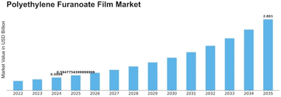 Polyethylene Furanoate Film Market Size