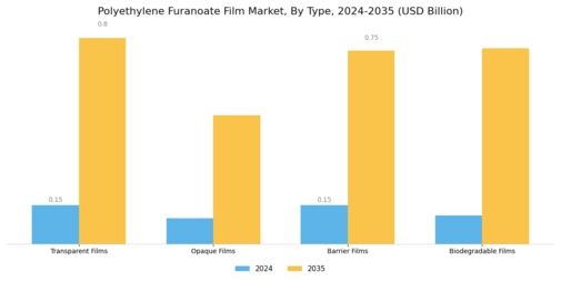 Polyethylene Furanoate Film Market Segment Image 0
