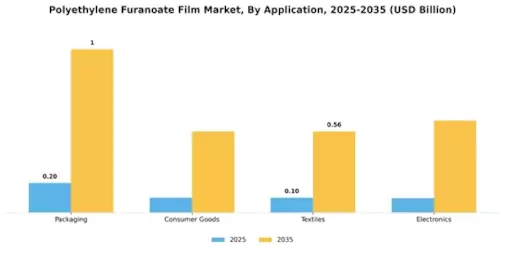 Polyethylene Furanoate Film Market Segment Image 1