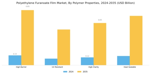Polyethylene Furanoate Film Market Segment Image 3