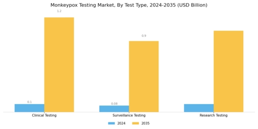 Monkeypox Testing Market Segment Image 3