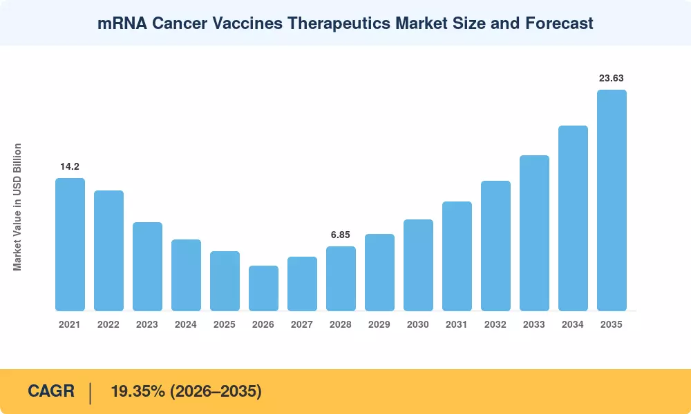 Tamaño y Pronóstico del Mercado de Vacunas contra el Cáncer y Terapias de ARNm