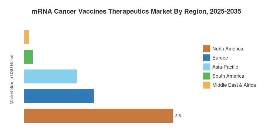 Mercado de Vacunas y Terapias contra el Cáncer de ARNm por Región, 2025-2035