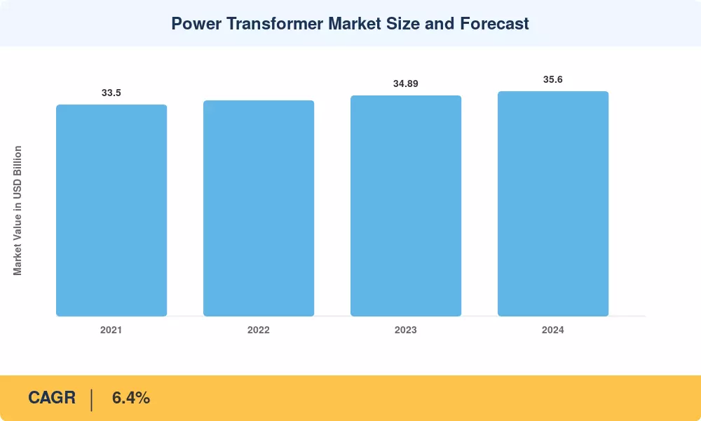 Power Transformer Market Size and Forecast