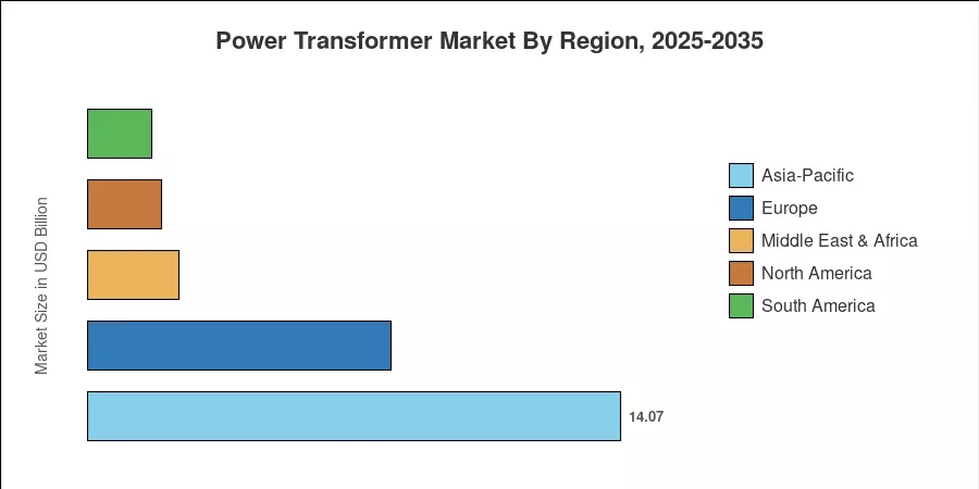 Power Transformer Market By Region, 2025-2035