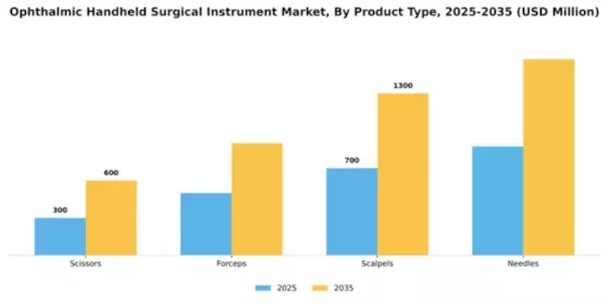 Ophthalmic Handheld Surgical Instrument Market Segment Image 3