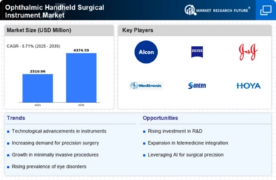 Ophthalmic Handheld Surgical Instrument Market Infographic