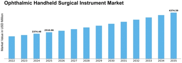 Ophthalmic Handheld Surgical Instrument Market Size