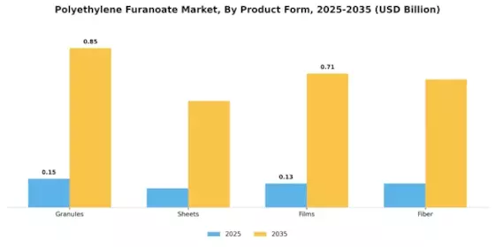 폴리에틸렌 퓨라노에이트 시장 Segment Image 0