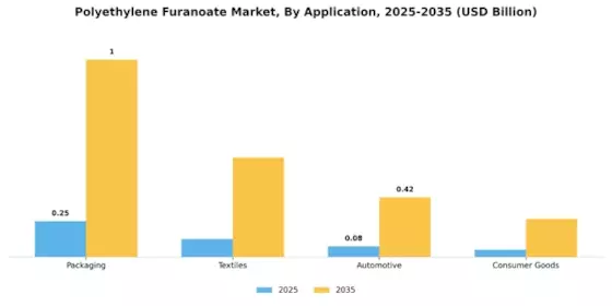 폴리에틸렌 퓨라노에이트 시장 Segment Image 1