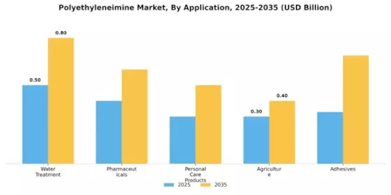 Polyethyleneimine Market Segment Image 1