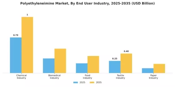 Polyethyleneimine Market Segment Image 3