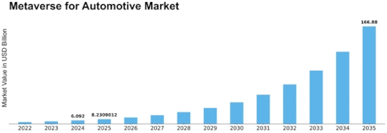 Metaverse For Automotive Market
 Size