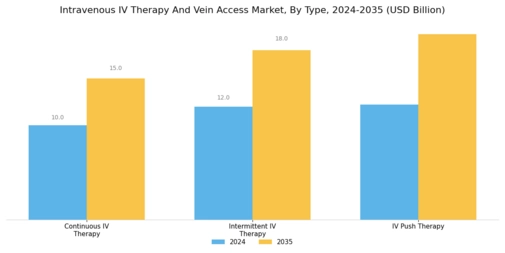 Intravenous Therapy Vein Acces Market Segment Image 0