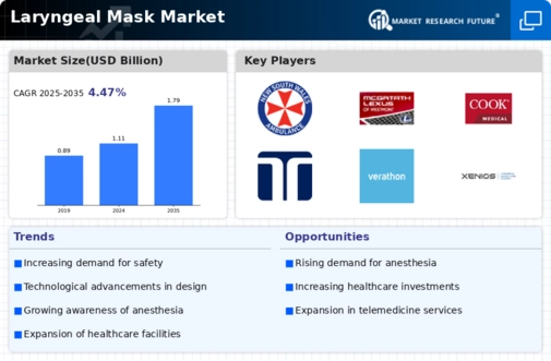 Laryngeal Mask Market Infographic