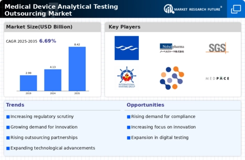Medical Device Analytical Testing Outsourcing Market Infographic