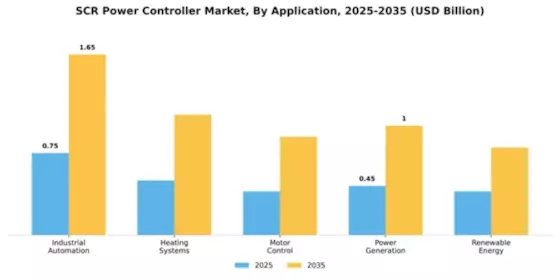 SCR Power Controller Market Segment Image 0