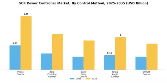SCR Power Controller Market Segment Image 1