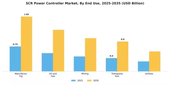 SCR Power Controller Market Segment Image 2