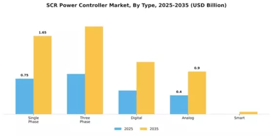 SCR Power Controller Market Segment Image 3