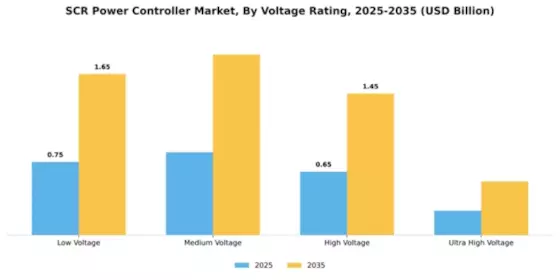 SCR Power Controller Market Segment Image 4