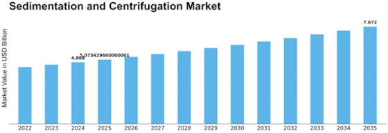 Sedimentation Centrifugation Market Size