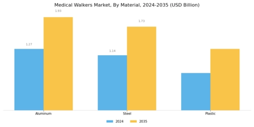 Medical Walkers Market Segment Image 1
