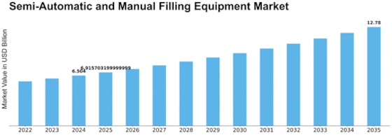 Semi Automatic Manual Filling Equipment Market Size