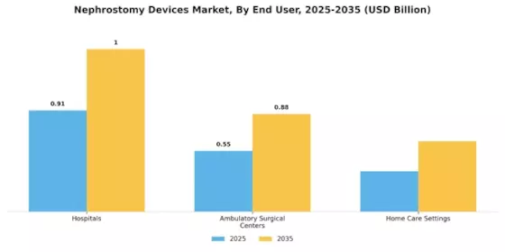 Nephrostomy Devices Market Segment Image 2