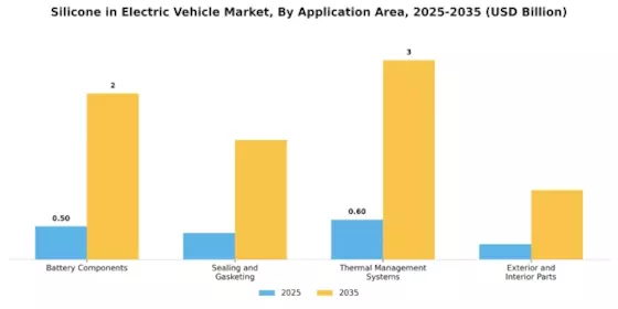 电动车市场中的硅胶 Segment Image 1