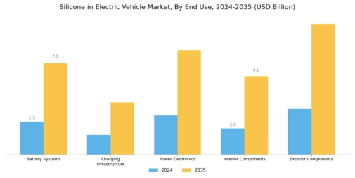 Silicone in Electric Vehicle Market Segment Image 1