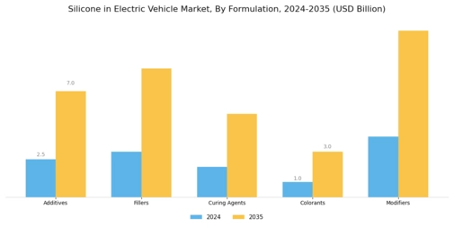 Silicone in Electric Vehicle Market Segment Image 3