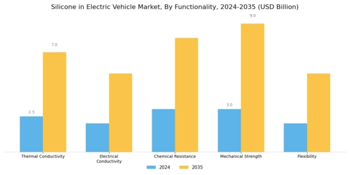 Silicone in Electric Vehicle Market Segment Image 4