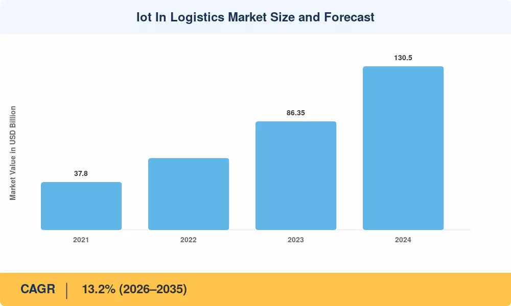 Iot In Logistics Market Size and Forecast