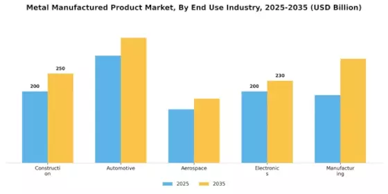 Metal Metal Manufactured Product Market
 Segment Image 2