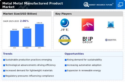 Metal Metal Manufactured Product Market
 Infographic