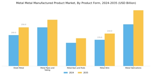 Metal Metal Manufactured Product Market
 Segment Image 1