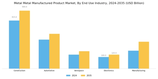 Metal Metal Manufactured Product Market
 Segment Image 2