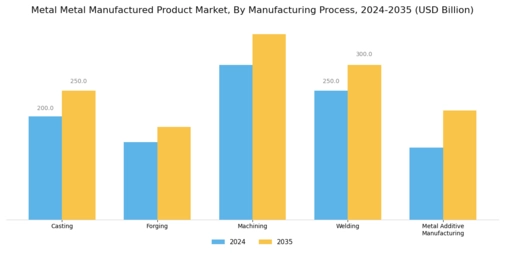 Metal Metal Manufactured Product Market
 Segment Image 3