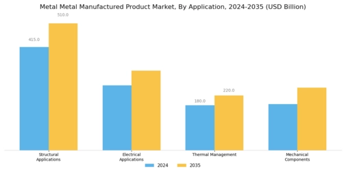 Metal Metal Manufactured Product Market
 Segment Image 4